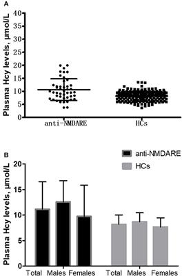 Elevated Plasma Homocysteine Levels in Anti-N-methyl-D-aspartate Receptor Encephalitis